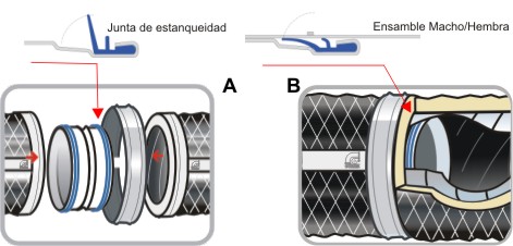 sistema de unión estanca